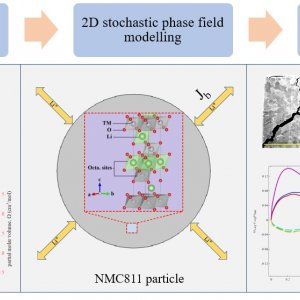 Publication: Understanding fracture mechanisms in NMC811 particles via stochastic anisotropic phase-field modelling Publication: Understanding fracture mechanisms in NMC811 particles via stochastic anisotropic phase-field modelling